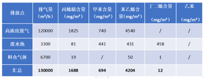 廢氣組成