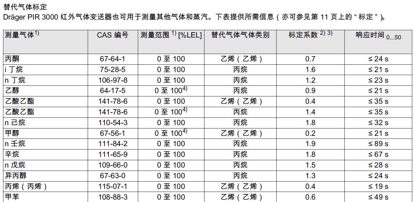 替代氣體標定